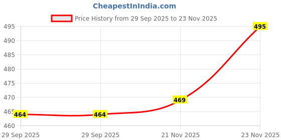 flipkart.com density Men Sandal density Price History Graph from 29 Sep 2025 to 21 Nov 2025