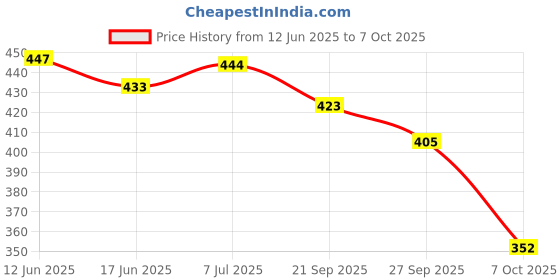 flipkart.com density Men Sandal density Price History Graph from 12 Jun 2025 to 7 Oct 2025