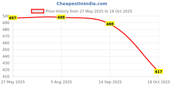 flipkart.com density Men Sandal density Price History Graph from 27 May 2025 to 18 Oct 2025