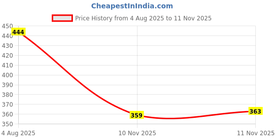 flipkart.com density Men Sandal density Price History Graph from 4 Aug 2025 to 11 Nov 2025
