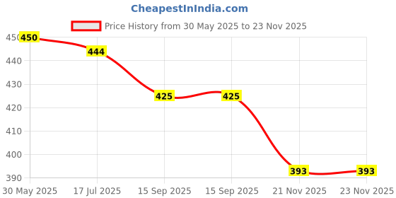 flipkart.com density Men Sandal density Price History Graph from 30 May 2025 to 23 Nov 2025