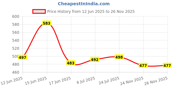 flipkart.com density Men Sandal density Price History Graph from 12 Jun 2025 to 26 Nov 2025