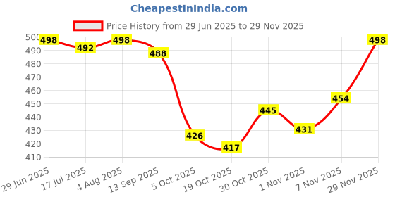 flipkart.com density Men Sandal density Price History Graph from 29 Jun 2025 to 29 Nov 2025