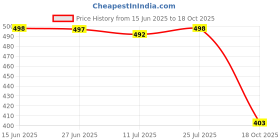 flipkart.com density Men Sandal density Price History Graph from 15 Jun 2025 to 18 Oct 2025