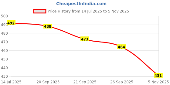 flipkart.com density Men Sandal density Price History Graph from 14 Jul 2025 to 5 Nov 2025