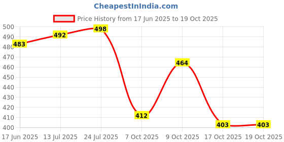 flipkart.com density Men Sandal density Price History Graph from 17 Jun 2025 to 17 Oct 2025