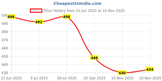 flipkart.com density Men Sandal density Price History Graph from 21 Jun 2025 to 10 Nov 2025