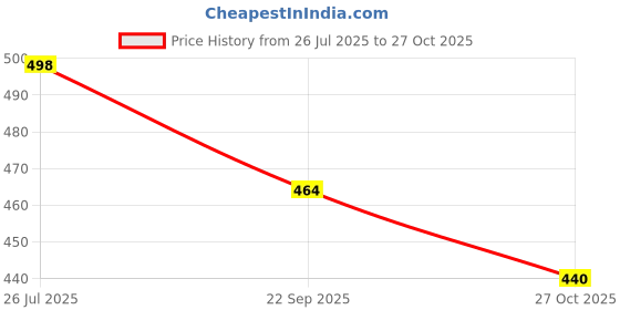 flipkart.com density Men Sandal density Price History Graph from 26 Jul 2025 to 27 Oct 2025