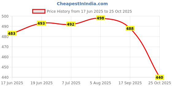 flipkart.com density Men Sandal density Price History Graph from 17 Jun 2025 to 25 Oct 2025