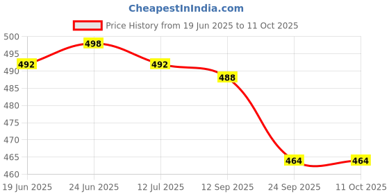 flipkart.com density Men Sandal density Price History Graph from 19 Jun 2025 to 11 Oct 2025
