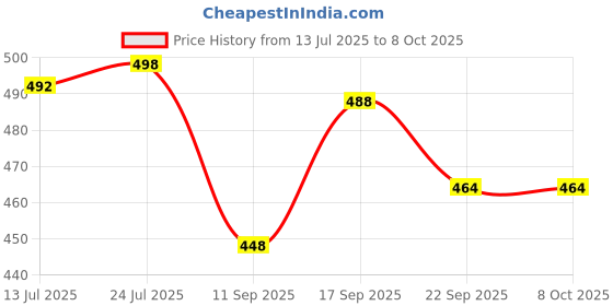 flipkart.com density Men Sandal density Price History Graph from 13 Jul 2025 to 8 Oct 2025