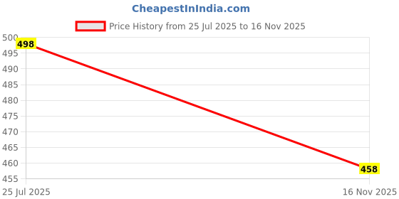 flipkart.com density Men Sandal density Price History Graph from 25 Jul 2025 to 16 Nov 2025