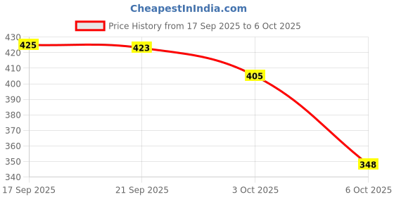 flipkart.com density Men Sandal density Price History Graph from 17 Sep 2025 to 6 Oct 2025