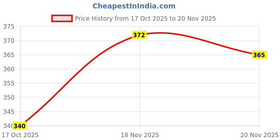 flipkart.com density Men Sandal density Price History Graph from 17 Oct 2025 to 20 Nov 2025