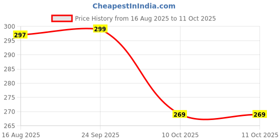 flipkart.com density Rat trap or mouse trap Live Trap density Price History Graph from 16 Aug 2025 to 10 Oct 2025