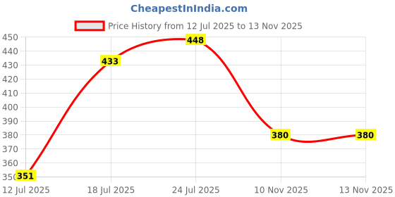 flipkart.com density Running Shoes For Men density Price History Graph from 12 Jul 2025 to 13 Nov 2025