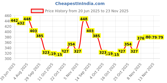 flipkart.com density Ultra-Lightweight, Breathable, Walking, Running,Gyming Casual Athletic Walking Shoes For Men density Price History Graph from 20 Jun 2025 to 22 Nov 2025