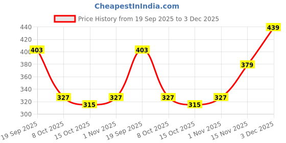 flipkart.com density Ultra-Lightweight, Breathable, Walking, Running,Gyming Casual Athletic Walking Shoes For Men density Price History Graph from 19 Sep 2025 to 3 Dec 2025