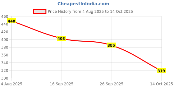 flipkart.com density Ultra-Lightweight, Breathable, Walking, Running,Gyming Casual Athletic Walking Shoes For Men density Price History Graph from 4 Aug 2025 to 14 Oct 2025