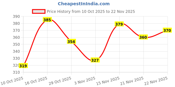 flipkart.com density Ultra-Lightweight, Breathable, Walking, Running,Gyming Casual Athletic Walking Shoes For Men density Price History Graph from 10 Oct 2025 to 22 Nov 2025