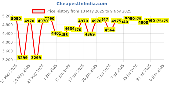 flipkart.com havells Denso 900 W Mixer Grinder havells Price History Graph from 13 May 2025 to 7 Nov 2025