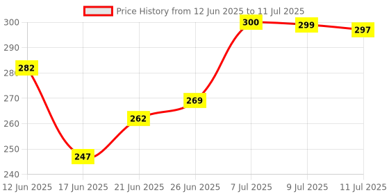 flipkart.com rastic assure Dent Neem, Tulsi Toothpaste Toothpaste rastic assure Price History Graph from 12 Jun 2025 to 11 Jul 2025