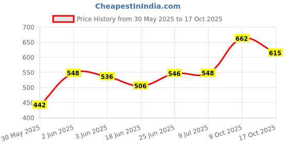 flipkart.com makage Dent Puller Triangle Washer Pack of 10 Pcs Car Audio Panel Remover makage Price History Graph from 30 May 2025 to 17 Oct 2025