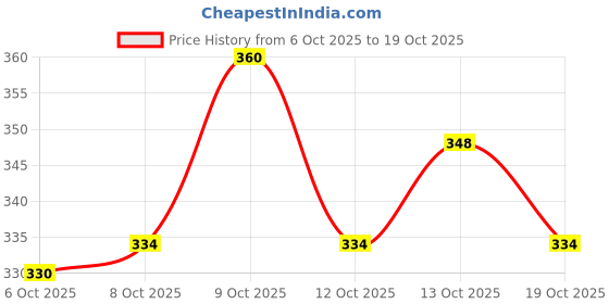 flipkart.com pyrax Dental Acrylic Teeth Kit Shade Of Teeth-M2-26, Number /No Teeth Wipe pyrax Price History Graph from 6 Oct 2025 to 19 Oct 2025