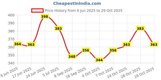 flipkart.com tbuy Dental Alignment Jaw Trainer Tooth Guard Braces Teeth Whitening Kit tbuy Price History Graph from 6 Jun 2025 to 29 Oct 2025