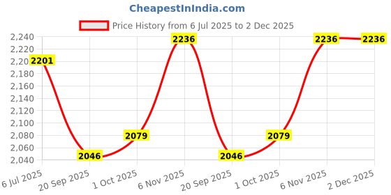 flipkart.com bexco Dental Care PVC Model bexco Price History Graph from 6 Jul 2025 to 2 Dec 2025