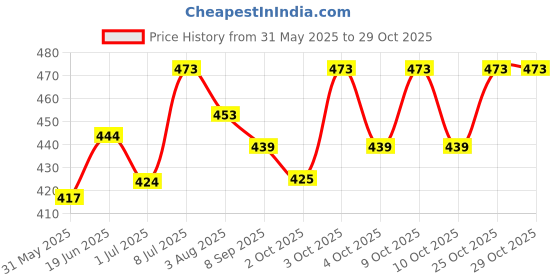 flipkart.com petveda Dental Care Spray petveda Price History Graph from 31 May 2025 to 29 Oct 2025