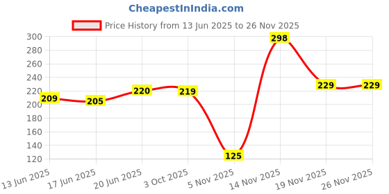 flipkart.com younifloss Dental Floss by ICPA younifloss Price History Graph from 13 Jun 2025 to 25 Nov 2025