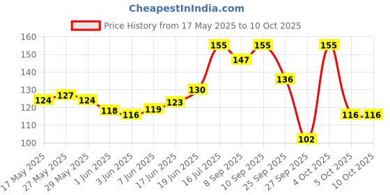 flipkart.com gubb Dental Floss Pick Pack of 2 - 24 Picks Each gubb Price History Graph from 17 May 2025 to 10 Oct 2025