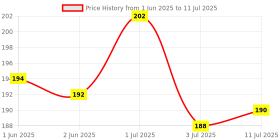 flipkart.com gubb Dental Floss Pick With Handle Pack of 3 - 24 Floss Picks Each gubb Price History Graph from 1 Jun 2025 to 11 Jul 2025