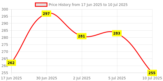 flipkart.com homihost Dental Floss Sticks with Stainless Steel Toothpick Set | Portable & Reusable homihost Price History Graph from 17 Jun 2025 to 10 Jul 2025