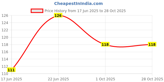 flipkart.com sureta1 Dental Floss Tooth Pick For Oral Care sureta1 Price History Graph from 17 Jun 2025 to 28 Oct 2025