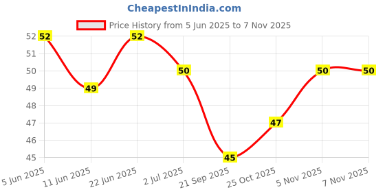 flipkart.com nl traders Dental Floss Tooth Pick for Teeth Cleaner Floss Thread nl traders Price History Graph from 5 Jun 2025 to 7 Nov 2025