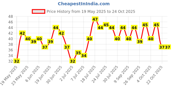 flipkart.com theodore Dental Floss Tooth Pick for Teeth Cleaner Floss Thread Plastic theodore Price History Graph from 19 May 2025 to 23 Oct 2025