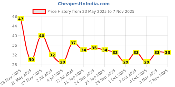 flipkart.com gotik Dental Floss Tooth Pick for Teeth Cleaner Floss Thread Plastic Mouth Care Tooth Pick pack of 2 = 50 (Pack of 2) gotik Price History Graph from 23 May 2025 to 7 Nov 2025