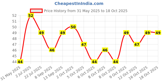 flipkart.com shivamsales Dental Floss Tooth Pick for Teeth Cleaner Floss Thread Plastic Mouth Care Tooth Pick pack of 2 = 50 (Pack of 2) shivamsales Price History Graph from 31 May 2025 to 18 Oct 2025