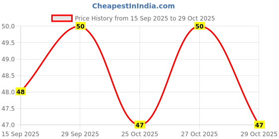 flipkart.com ravariya Dental Floss Tooth Pick Plastic Stick With Handle (Pack of 3) ( 60 Pcs) ravariya Price History Graph from 15 Sep 2025 to 27 Oct 2025