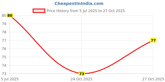 flipkart.com aanya Dental Floss Toothpick Floss tooth pick - Pack of 2 aanya Price History Graph from 5 Jul 2025 to 27 Oct 2025