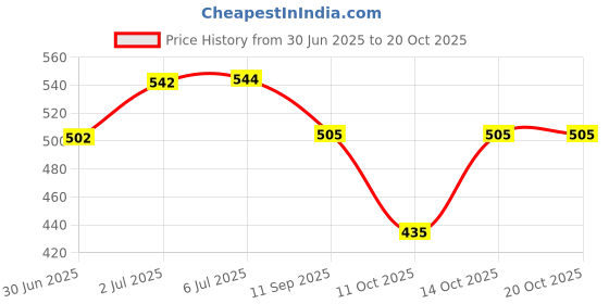 flipkart.com dentosmile Dental Orthodontic Wax for Braces / Bracket Gum - 5 Strips Per Box/ pack of 4 wax Teeth Whitening Kit dentosmile Price History Graph from 30 Jun 2025 to 20 Oct 2025