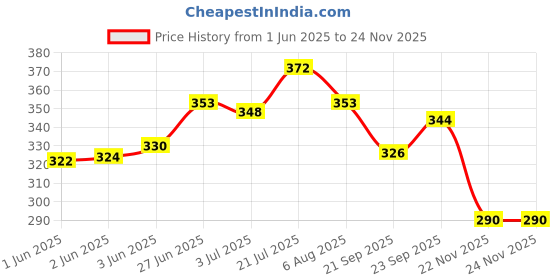flipkart.com wheezal DENTAL (PACK OF 4) Toothpaste wheezal Price History Graph from 1 Jun 2025 to 22 Nov 2025