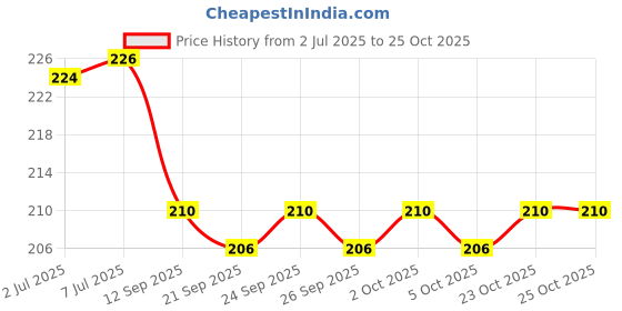 flipkart.com dengen Dental RVG sleeves dengen Price History Graph from 2 Jul 2025 to 24 Oct 2025