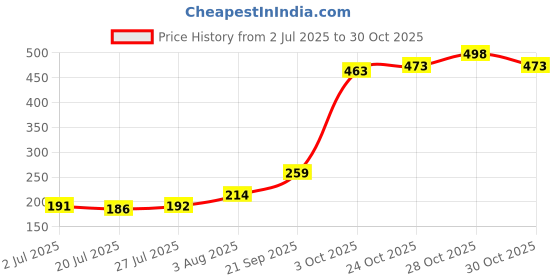 flipkart.com 2gm Dental Sprue Blue Wax - 500 gms (2.25mm) 2gm Price History Graph from 2 Jul 2025 to 30 Oct 2025