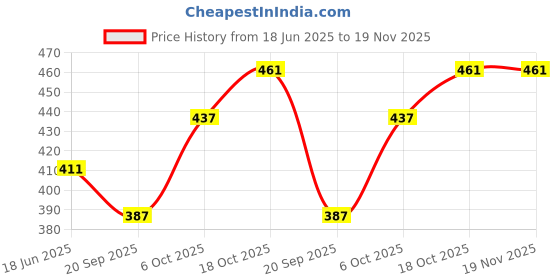 flipkart.com goldfinch Dental Wax Carviers tool kit (Set of 12 Pcs) goldfinch Price History Graph from 18 Jun 2025 to 18 Nov 2025