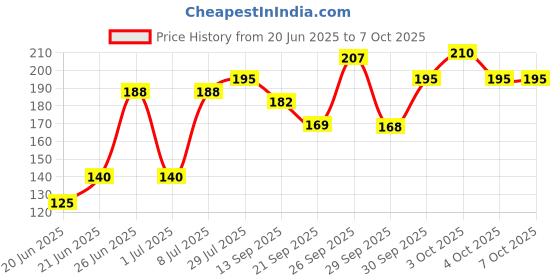 flipkart.com dentassure ASSURE TOOTHPASTE Toothpaste dentassure Price History Graph from 20 Jun 2025 to 7 Oct 2025