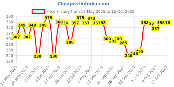 flipkart.com dentassure Neem and Clove Toothpaste dentassure Price History Graph from 17 May 2025 to 15 Oct 2025