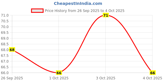 flipkart.com dentassure Toothpaste neem fights germs, clove prevents cavities 1 Toothpaste dentassure Price History Graph from 26 Sep 2025 to 4 Oct 2025